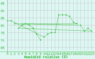Courbe de l'humidit relative pour Delsbo