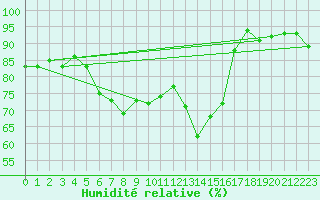 Courbe de l'humidit relative pour Adelboden