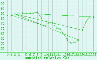 Courbe de l'humidit relative pour Hohrod (68)