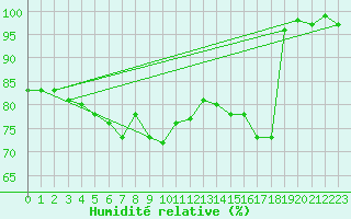 Courbe de l'humidit relative pour Lanvoc (29)