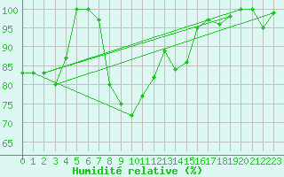 Courbe de l'humidit relative pour Kemi Ajos