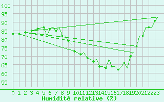Courbe de l'humidit relative pour Bournemouth (UK)