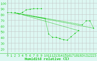 Courbe de l'humidit relative pour Laroque (34)