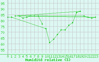 Courbe de l'humidit relative pour Solenzara - Base arienne (2B)