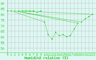 Courbe de l'humidit relative pour Anglars St-Flix(12)