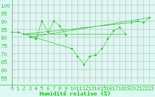 Courbe de l'humidit relative pour Ble - Binningen (Sw)