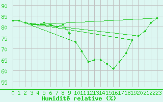Courbe de l'humidit relative pour Magilligan