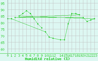 Courbe de l'humidit relative pour Kittila Kk