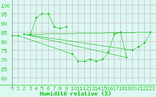 Courbe de l'humidit relative pour Pointe de Socoa (64)