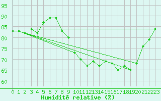 Courbe de l'humidit relative pour Brignogan (29)