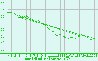 Courbe de l'humidit relative pour Les Herbiers (85)