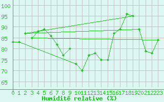 Courbe de l'humidit relative pour Cotnari