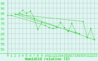 Courbe de l'humidit relative pour Motril