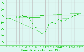 Courbe de l'humidit relative pour Santander (Esp)