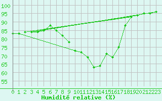 Courbe de l'humidit relative pour Droue-sur-Drouette (28)