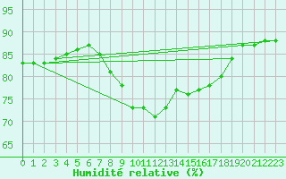 Courbe de l'humidit relative pour Bares