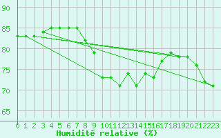 Courbe de l'humidit relative pour Llanes