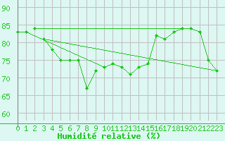 Courbe de l'humidit relative pour Brenner Neu