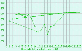 Courbe de l'humidit relative pour Kaskinen Salgrund