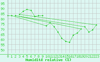 Courbe de l'humidit relative pour Sarzeau (56)