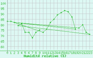 Courbe de l'humidit relative pour Krakenes