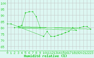 Courbe de l'humidit relative pour Trier-Petrisberg