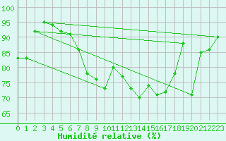 Courbe de l'humidit relative pour Luechow