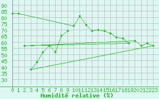 Courbe de l'humidit relative pour Lans-en-Vercors (38)