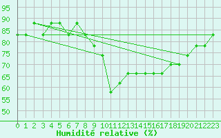 Courbe de l'humidit relative pour Manlleu (Esp)