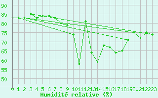 Courbe de l'humidit relative pour Chemnitz