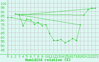 Courbe de l'humidit relative pour Ambrieu (01)