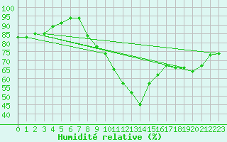 Courbe de l'humidit relative pour Connerr (72)