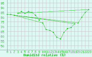 Courbe de l'humidit relative pour Izegem (Be)