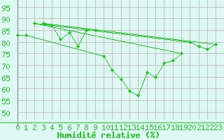 Courbe de l'humidit relative pour Lussat (23)