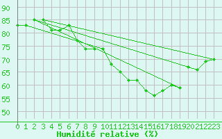 Courbe de l'humidit relative pour Beaucroissant (38)