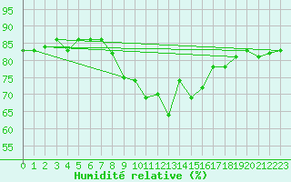 Courbe de l'humidit relative pour Donauwoerth-Osterwei.