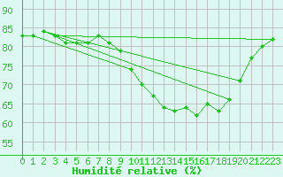 Courbe de l'humidit relative pour Ile de Groix (56)