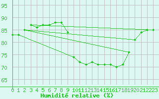 Courbe de l'humidit relative pour Pointe de Socoa (64)