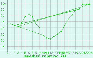 Courbe de l'humidit relative pour Ullared
