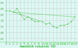 Courbe de l'humidit relative pour Herzberg