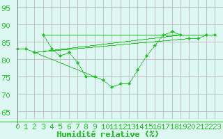 Courbe de l'humidit relative pour Plauen