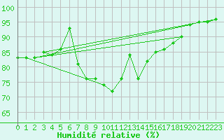 Courbe de l'humidit relative pour Holesov