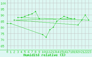 Courbe de l'humidit relative pour Almondbury (UK)