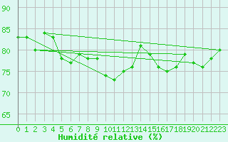 Courbe de l'humidit relative pour Wijk Aan Zee Aws