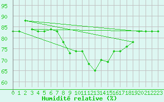 Courbe de l'humidit relative pour Dakar / Yoff