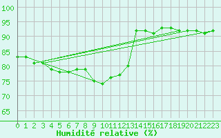 Courbe de l'humidit relative pour Lige Bierset (Be)