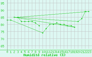 Courbe de l'humidit relative pour Harburg