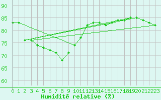 Courbe de l'humidit relative pour Cap Corse (2B)