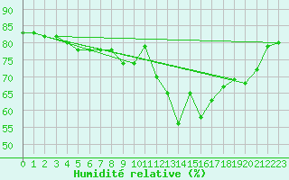 Courbe de l'humidit relative pour La Rochelle - Aerodrome (17)