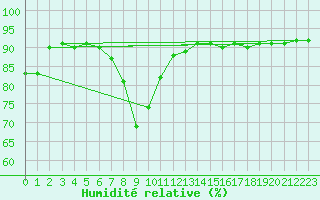 Courbe de l'humidit relative pour Zugspitze